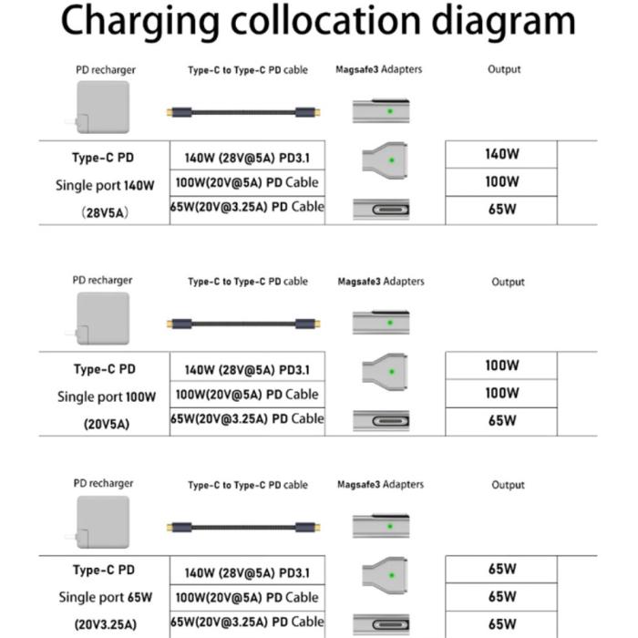 Bild 5,  140W Macbook Adapter MagSafe 3 till USB-C Snabbladdning